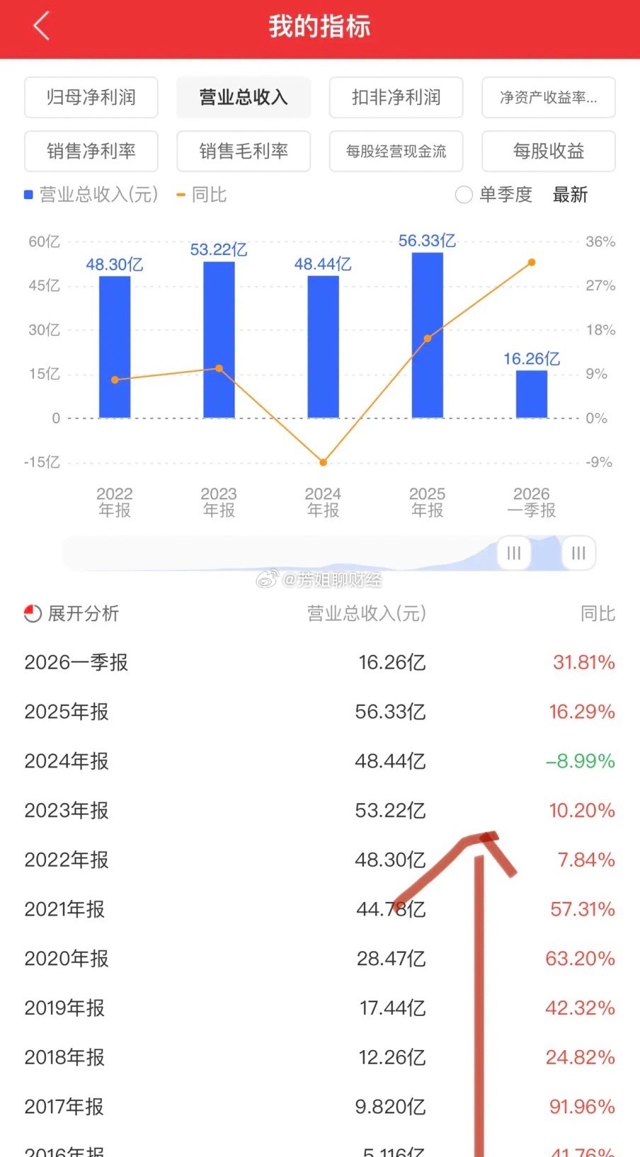 消费股业绩渐入佳境，奶酪龙头妙可蓝多公布半年报：营收Q1 16.26亿...
