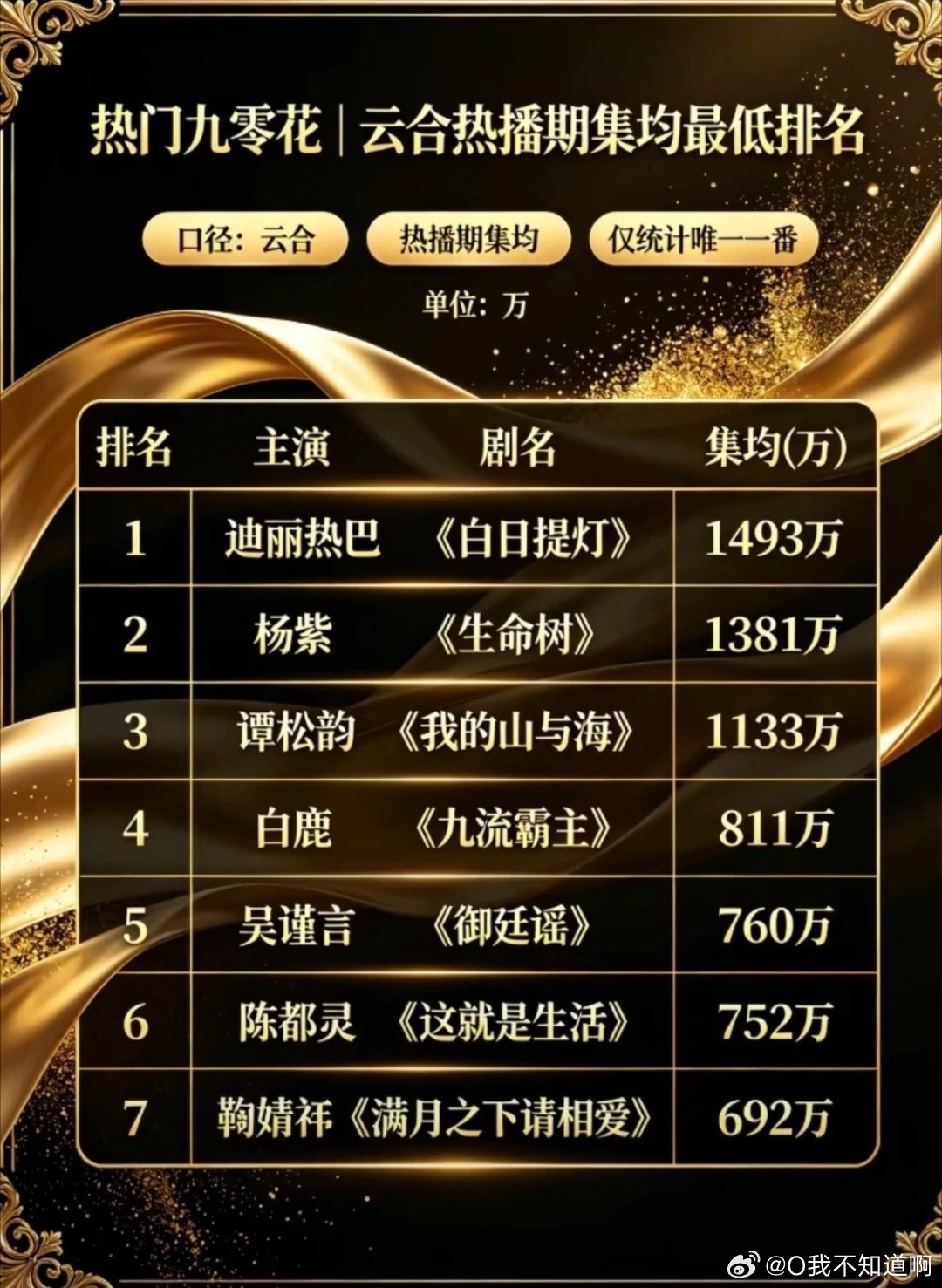 热门90花一番剧集最低集均，谁的剧粉盘最大呢？ ​​​
