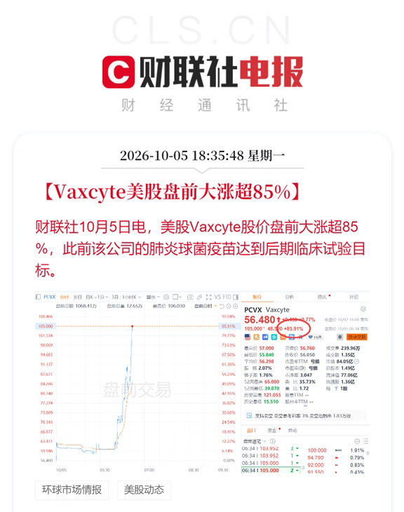 美股盘前：生物科技概念股Vaxcyte大涨超85%