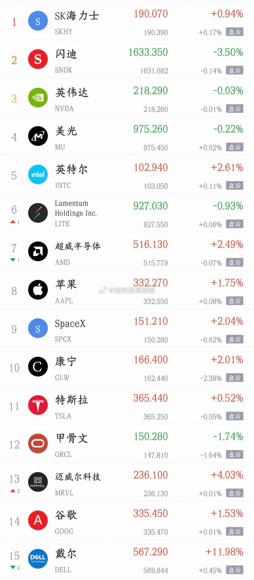 周末影响A股周一走势的消息面汇总！

利好消息
1.我国词元需求呈现爆发式增长 预计2026年消耗量将达到10亿亿
2.美股三大指数集体收涨，道指涨0.98%，本周累跌1.57%；纳指涨0.96%，存储板块涨跌不一，希捷科技跌超3%，闪迪跌超3%，西部数据跌近3%，SK海力士涨近1%。
3.有研硅：拟购买山东有研艾斯71.89% ​