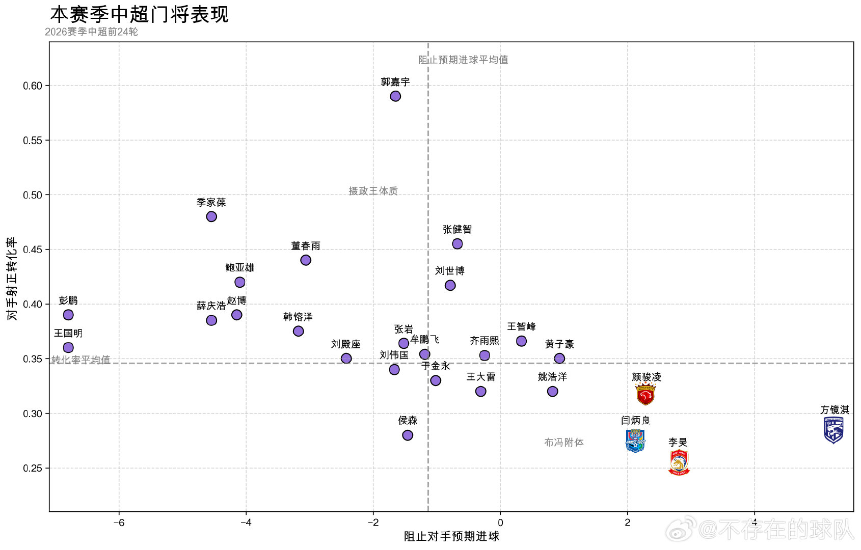 以下为2026赛季中超前24轮门将表现分布，其中本轮评分最高门将为：

1.王智峰（云南玉昆，屡献神扑助球队客场取分）
2.方镜淇（武汉三镇，高接抵挡助球队零封对手）
3.闫炳良（天津津门虎，表现稳定助球队保持不败）

#中超 # ​