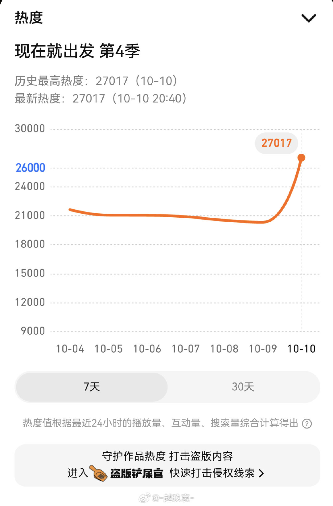 窝草[憧憬]朋友们，你是说现在就出发4首日播出热度破27000吗[憧憬]恭喜王楚然，恭喜现在就出发4[憧憬]发发发发发发发 ​