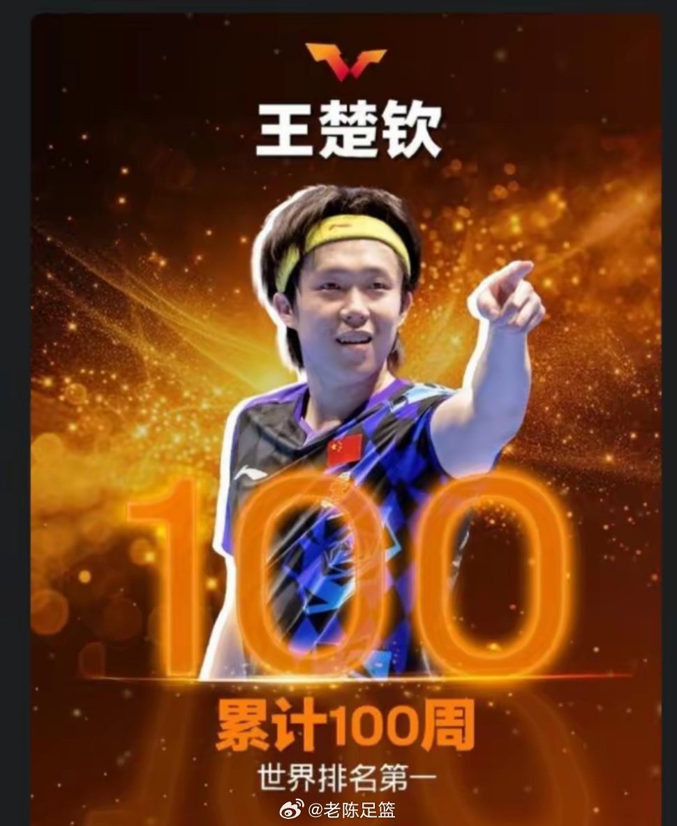 #王楚钦100周世排第一#国际乒联2026年第33周男单排名出炉，王楚钦以9177分断层领跑世界第一，女乒位列前二！
一、男乒最新排名格局：王楚钦断层领先，外协包揽八席
王楚钦稳居榜首：积9177分，领先第二名瑞典选手莫雷加德超过2200分，同时在WTT千分赛冠军榜以12冠独居第一。
林诗栋位列第六：积4862分 ​