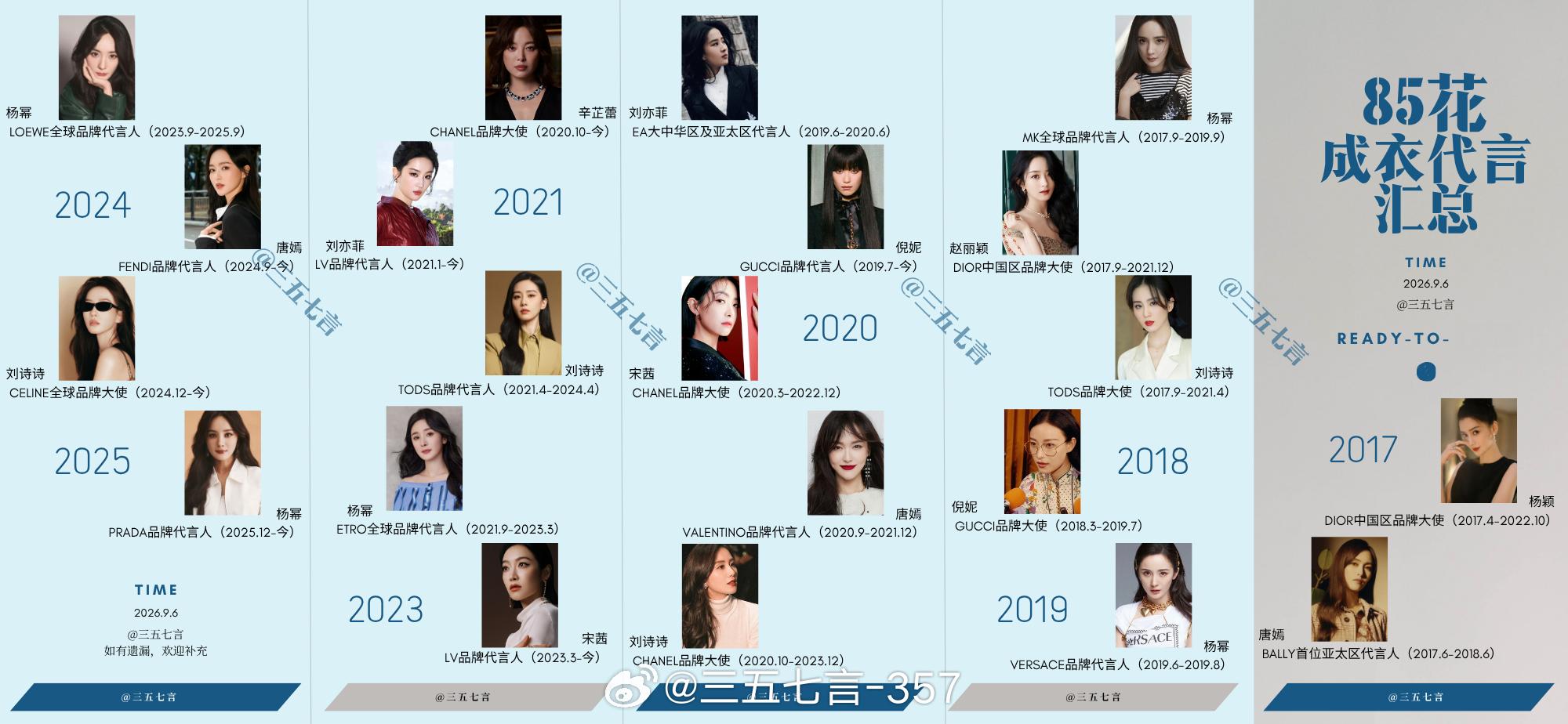 【85花成衣代言履历汇总】

### 杨幂（5个，现存1个）

- 2017.9‑2019.9：MK 全球品牌代言人
- 2019.6‑2019.8：VERSACE 品牌代言人
- 2021.9‑2023.3：ETRO 全球品牌代言人
- 2023.9‑2025.9：LOEWE 全球品牌代言人
- 2025.12‑至今：PRADA 品牌代言人

### 唐嫣（3个，现存1个）

- 2017.6‑2018.6