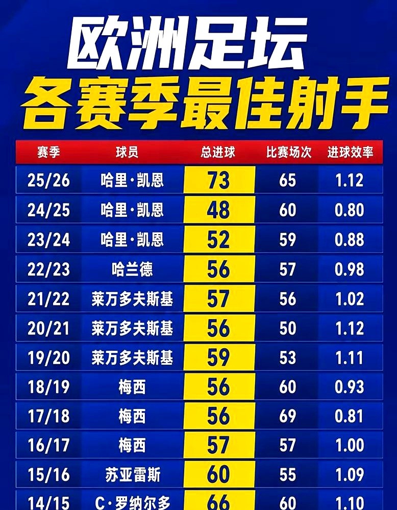 单赛季狂轰73球，凯恩直接把梅西的50球和C罗的48球甩在了身后。

欧洲足坛近十年的射手榜早就变天了。连续三年，这个英格兰人死死霸占着进球榜首。

翻开账本细看，C罗单赛季最高打进66球，出场时间最少，效率依然独步天下。梅西则是稳字当头，三次上榜直接捧走金靴三连冠。

但进球多真的管用吗？虐菜局刷