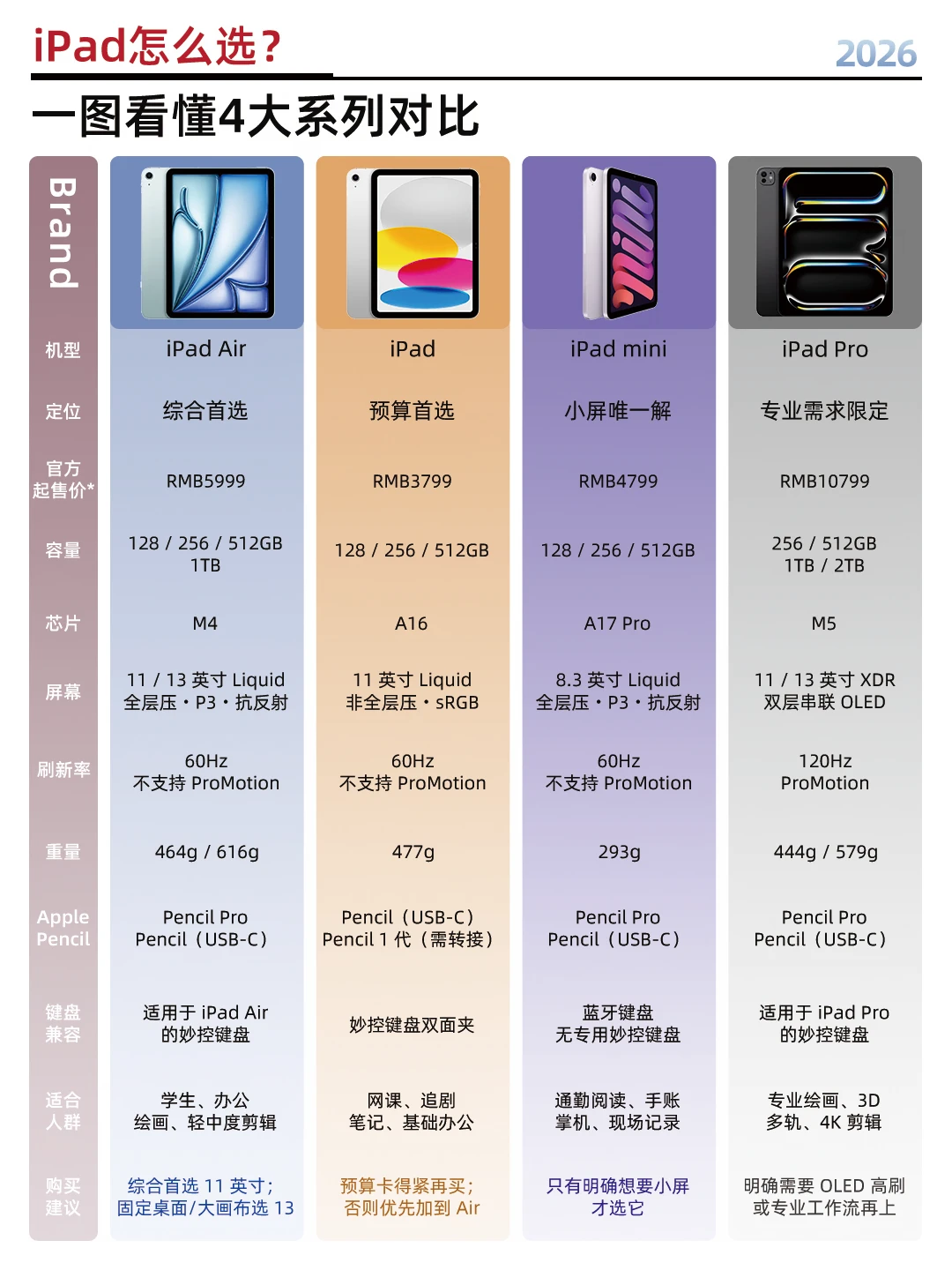 2026年 iPad怎么选？4款对比推荐