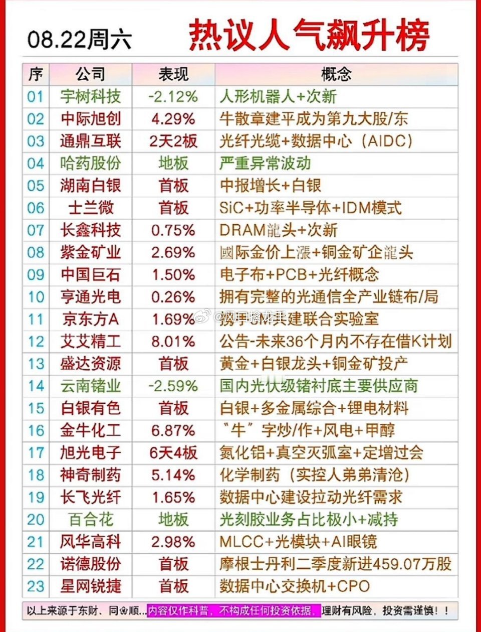 8月22日周六股市热议榜出炉，关注公司表现📊
 
⚠️数据来源于盘后公开公告，仅供复盘参考，不构成投资建议
 
周六市场盘后热议不断，一批A股公司半年报业绩大超预期，同时外围美股周五收盘也出现明显分化，海内外消息汇集。
 
🇨🇳A股中报炸裂热门公司
 
1. 东山精密（002384）
上半年营收277.9 ​