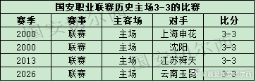 【国安职业联赛主场3-3的比赛】    国安在联赛主场同云南玉昆战成3...