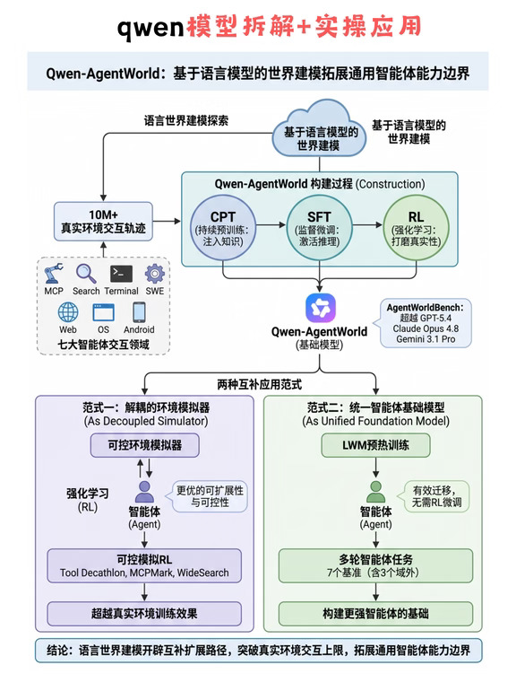 qwen技术拆解+实操！阿里这波赢麻了！
