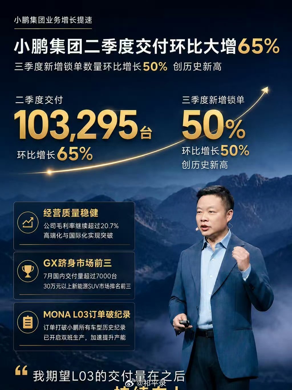 #小鹏集团二季度业绩#

小鹏二季度财报出炉，交付10.33万辆，环比大涨64.8%，营收197.4亿元……

#业绩##车评精选##汽车资讯##汽车观察##汽车##汽车[超话]# ​