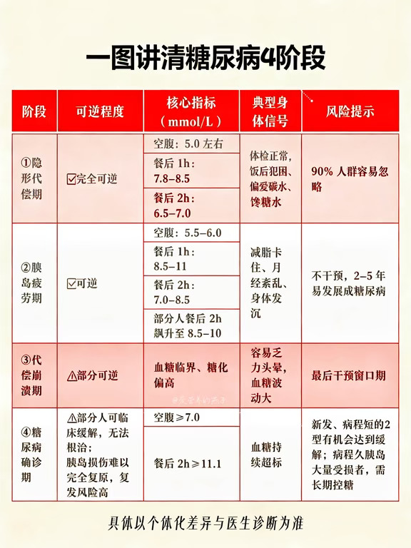 一图讲清糖尿病 4 阶段，快收藏！