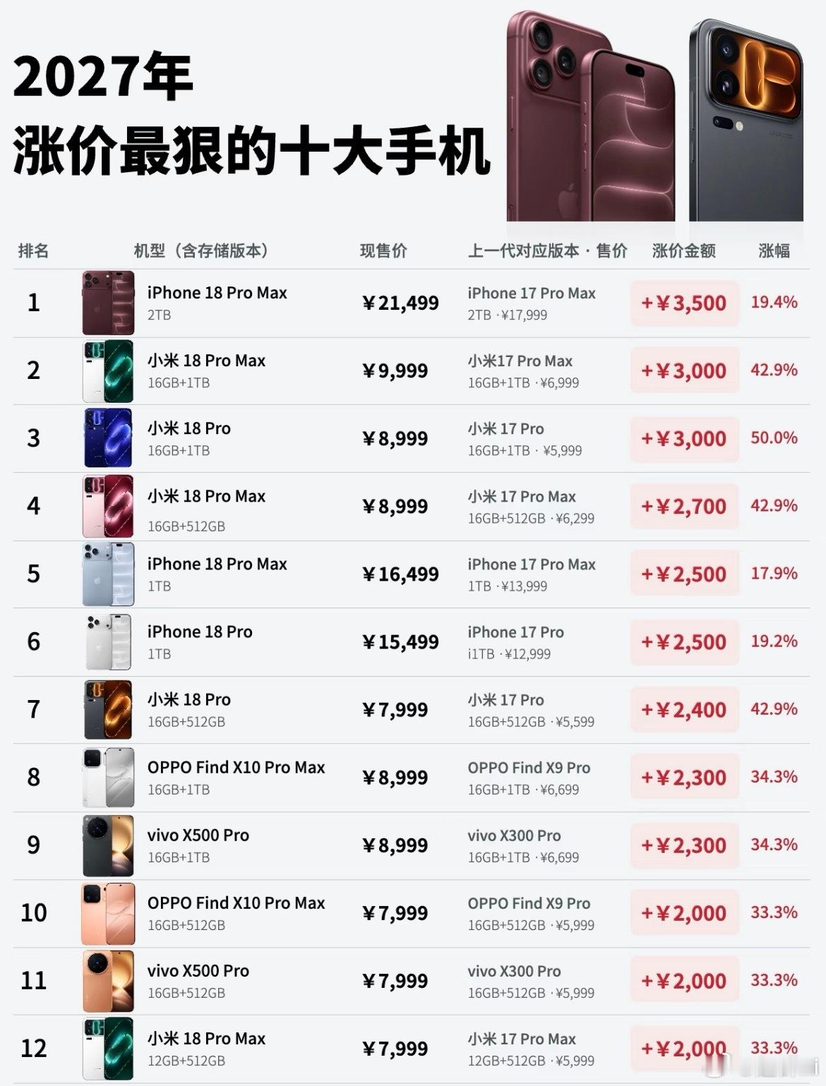 今年涨价最狠手机 Top10：最高涨3500元！
今年整个手机市场都在因为内存、芯片涨价。
我把目前已发布的主流手机型号和各版本价格，做了一个梳理。
最终发现，这一轮手机涨价幅度还真是挺猛的。
首先涨价最猛就是iPhone 18 Pro Max的2TB版本。前顶配iPhone 18 Pro Max 2TB版本售价是
21499元，而上一代i ​