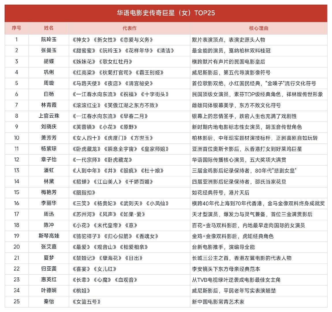 华语电影史传奇女星TOP25

借鉴美国电影协会 (AFI) 的评选 ​