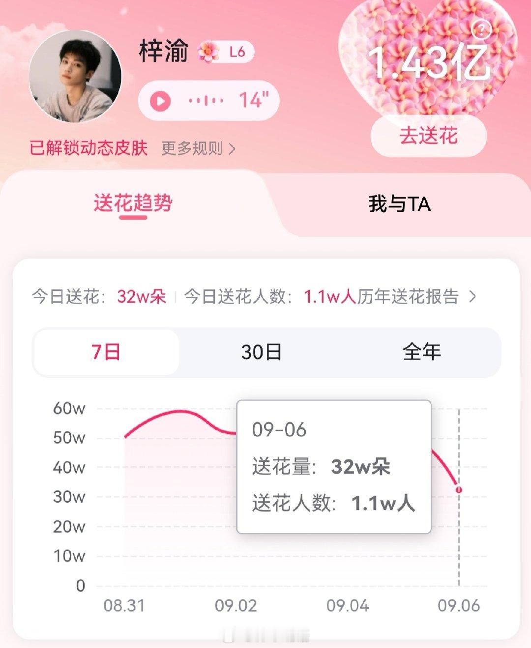 这条集中催六签一送！所有人看到必须扩散300砖评论打卡，不管任务有没有做完，看到数据贴就砖发扩散！

✓煮娱差4k个耗破万
✓百度送花最起码到1.5万，差4k个耗 ​