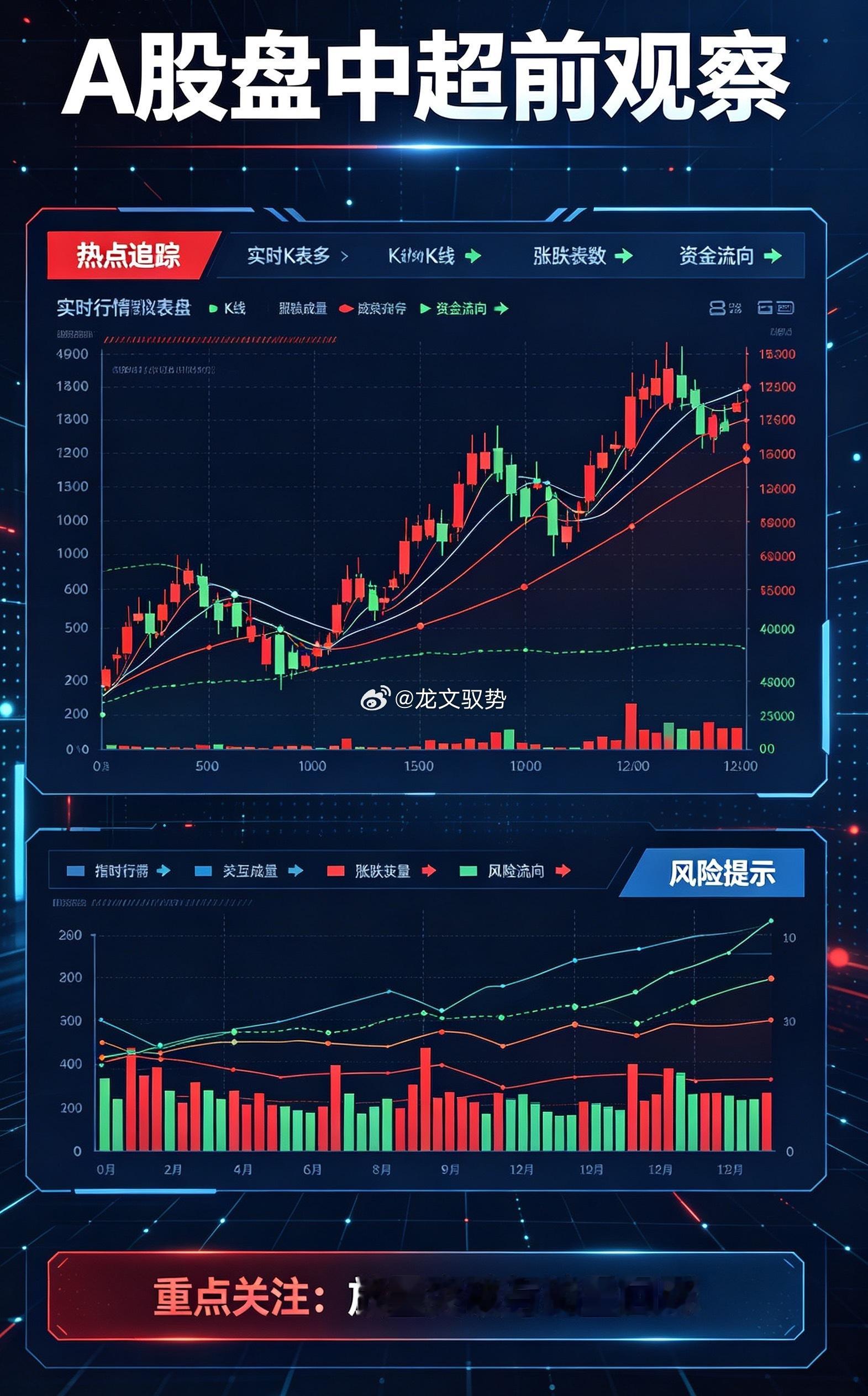 盘中点评：
沪指早盘震荡拉升，创业板指涨近1%。黄白线分化明显，中小盘股走势较强，微盘股指数涨超1.5%。成交量方面，第一个小时两市放量665亿元，预计全天成交2.09万亿。当前上涨个股超4200家。板块方面，热点快速轮动，医药板块持续走强，南华生物3连板，百花医药3天2板，新华制药、哈药股份等多股 ​