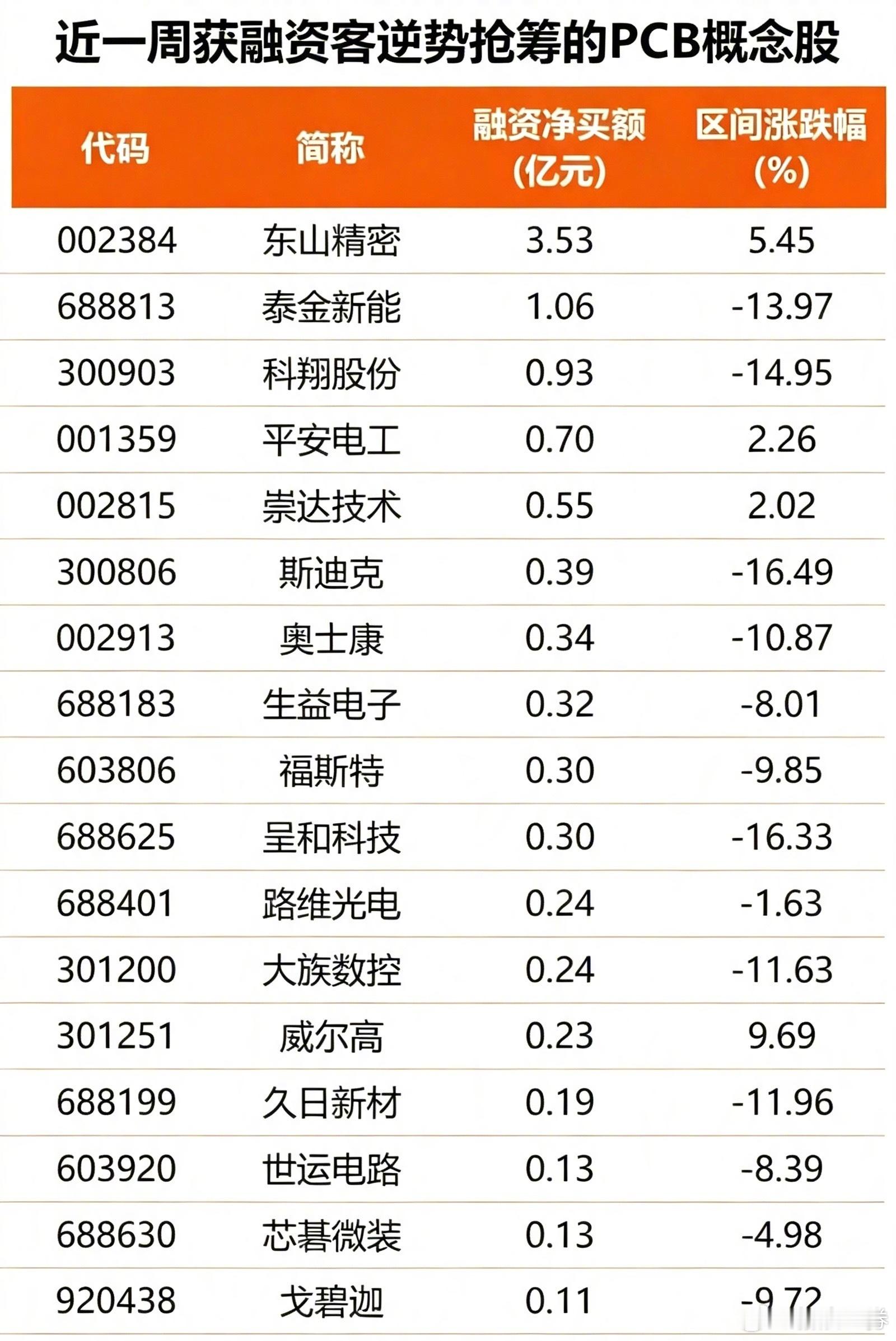 【涨价潮与业绩预喜共振 PCB概念逆势活跃 (名单)】目前A股市场有逾...