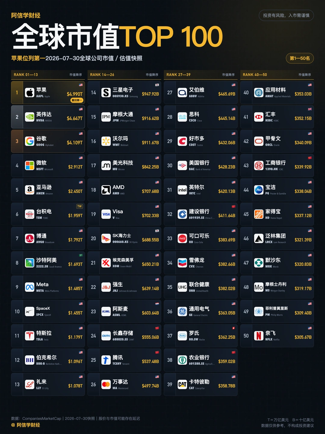 苹果重回第一！全球市值TOP100（最新榜单）