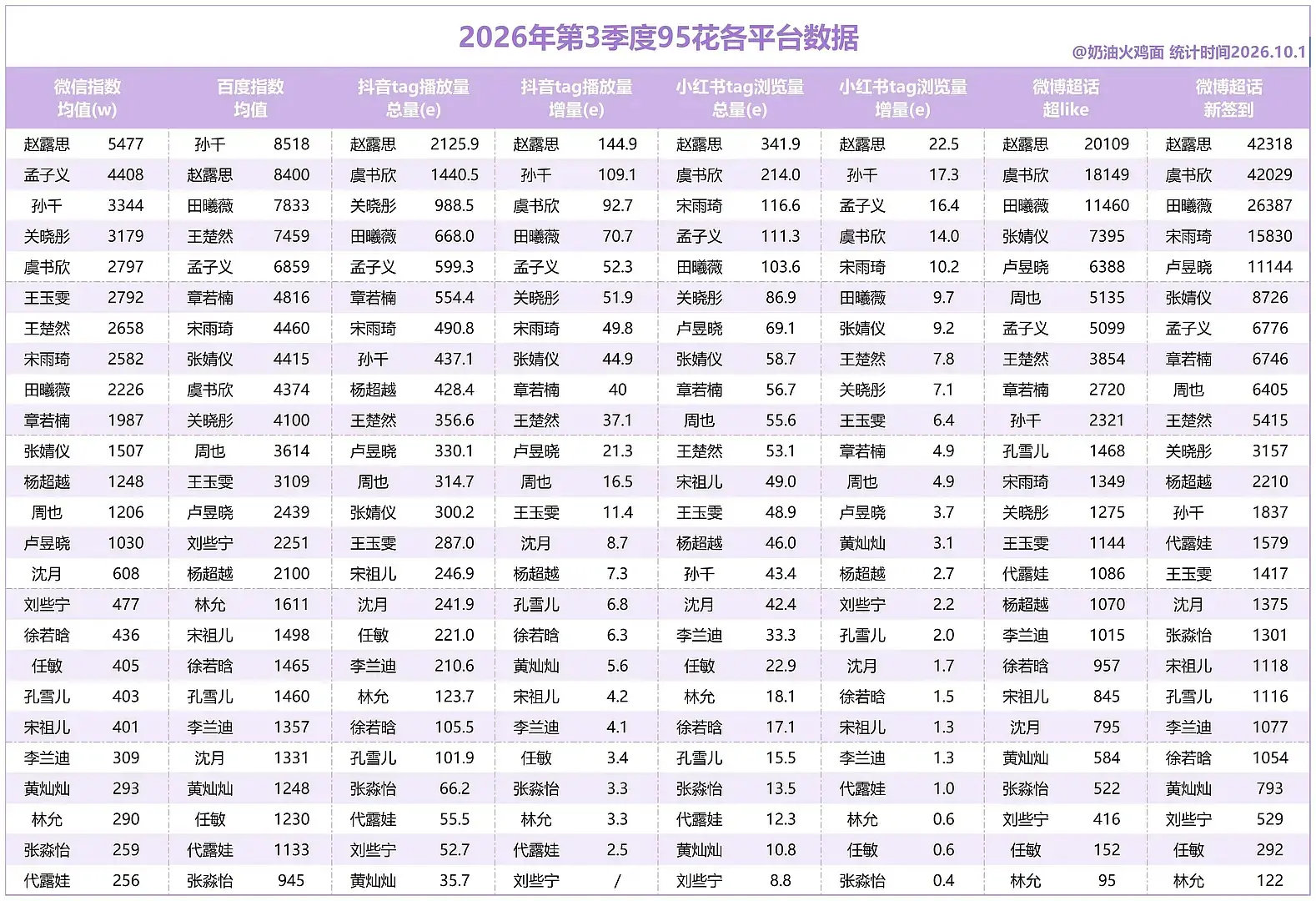赛博数据最讲实话，早春伟大，尚之桃伟大！以后千毛在数据榜单找老千请从上往下看[努力]
#孙千尚之桃# ​