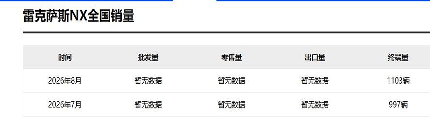 雷克萨斯NX以前死咬着三十多万不放，如今低配降到30万以内落地，8月份销量勉强爬到了1100多台，终于知道低头了
 

号称中型SUV，轴距只有2米69，尺寸其实跟十几万的丰田荣放差不多大。以前卖得差，纯粹是配置抠门得离谱。三十多万的车，全系没有360全景影像，没有感应尾门，仪表盘还是巴掌大的7英寸