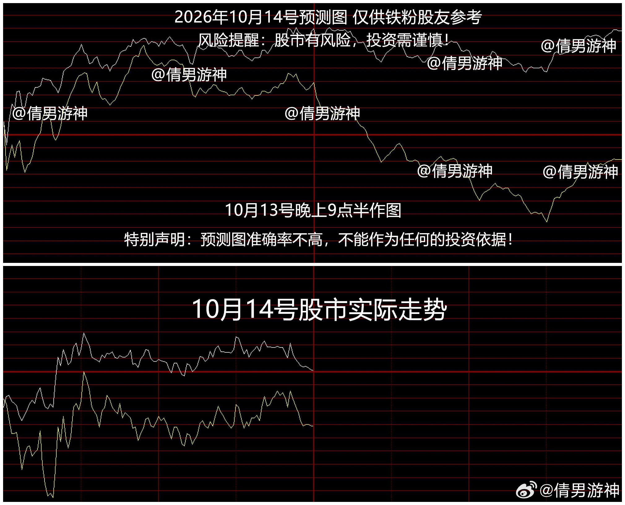 股市午间点评 2026.10.13

1，全市场超3600只个股下跌

其中：

AI漫剧概念反弹，富春股份20cm涨停，德才股份走出6天4板，消息面上，据Sensor Tower数据，字节跳动旗下短剧应用PineDrama上线约9个月后累计下载量突破1亿，日活跃用户约700万——成为海外短剧赛道增长最快的应用之一。

军工板块反弹，航 ​