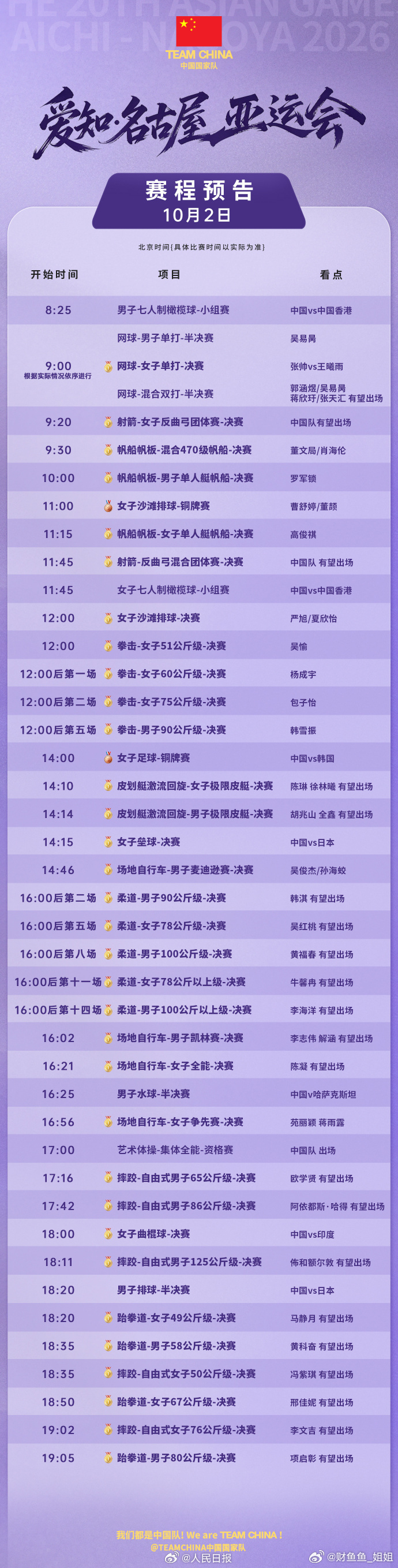 2026年名古屋亚运会，中国健儿表现惊喜，断层领跑奖牌榜[赞]。每一位赛场上拼尽全力的中国健儿，都配得上掌声[鼓掌][打call]！【加油！中国队亚运今日看点】#今日亚运将决出51金# 爱知·名古屋亚运会2日将决出51枚金牌。
[手指比心]37岁的老将张帅时隔八年再进亚运会女单决赛，将与初登亚运赛场的王曦雨 ​