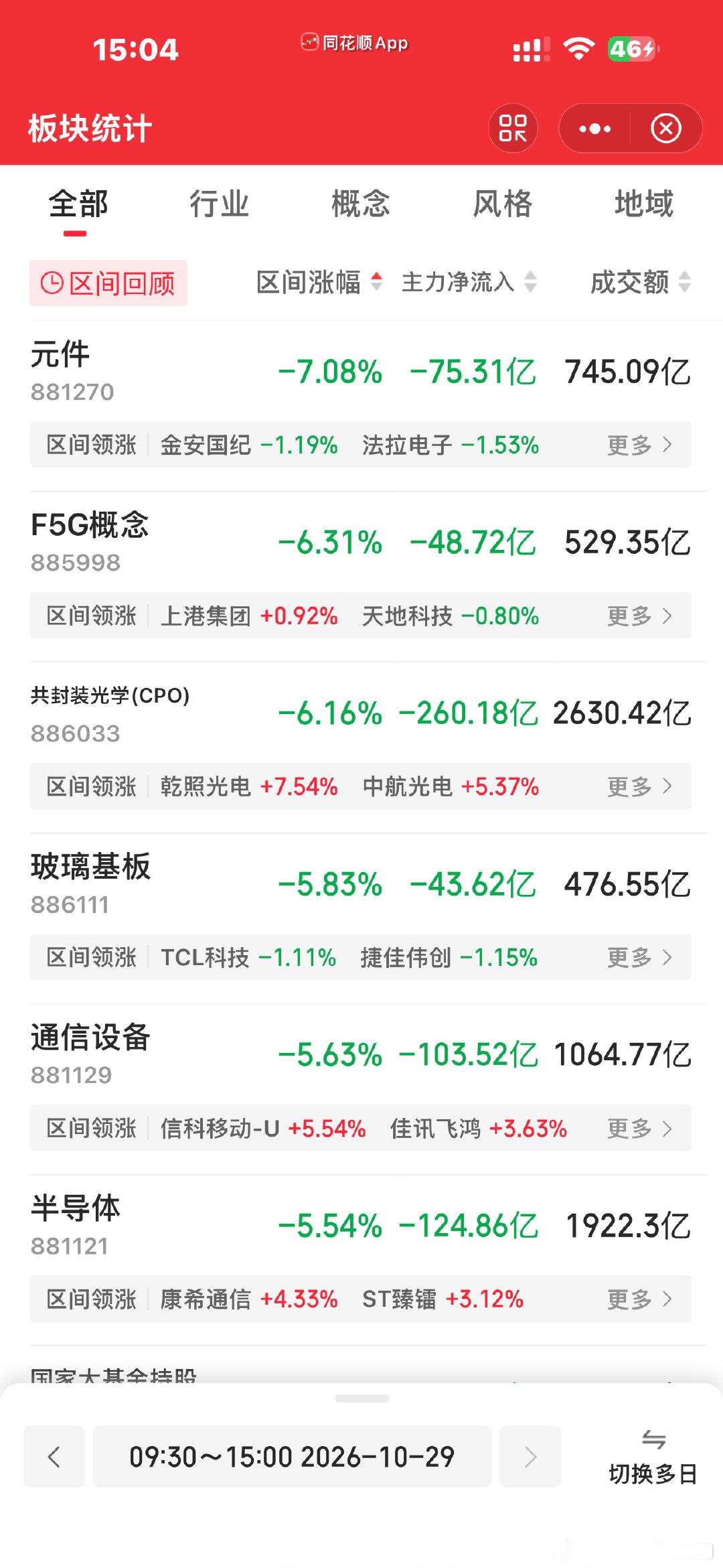 #A股#
向下反包了[流鼻血]
前天牵走了一头牛，昨天就回来了一根牛毛
今天直接又捅了大动脉，失血过多，已经奄奄一息了
资本市场永远都是血淋淋的，都是血淋淋的教训
散户何辜？ ​