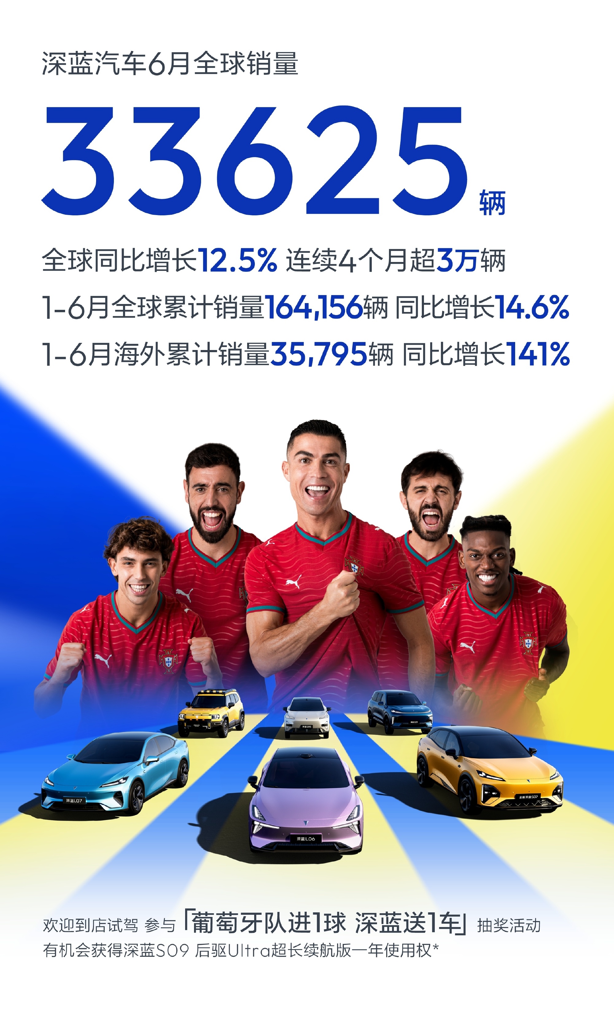深蓝这半年的走势相当稳。6月销量33,625辆，连续4个月单月销量超3...