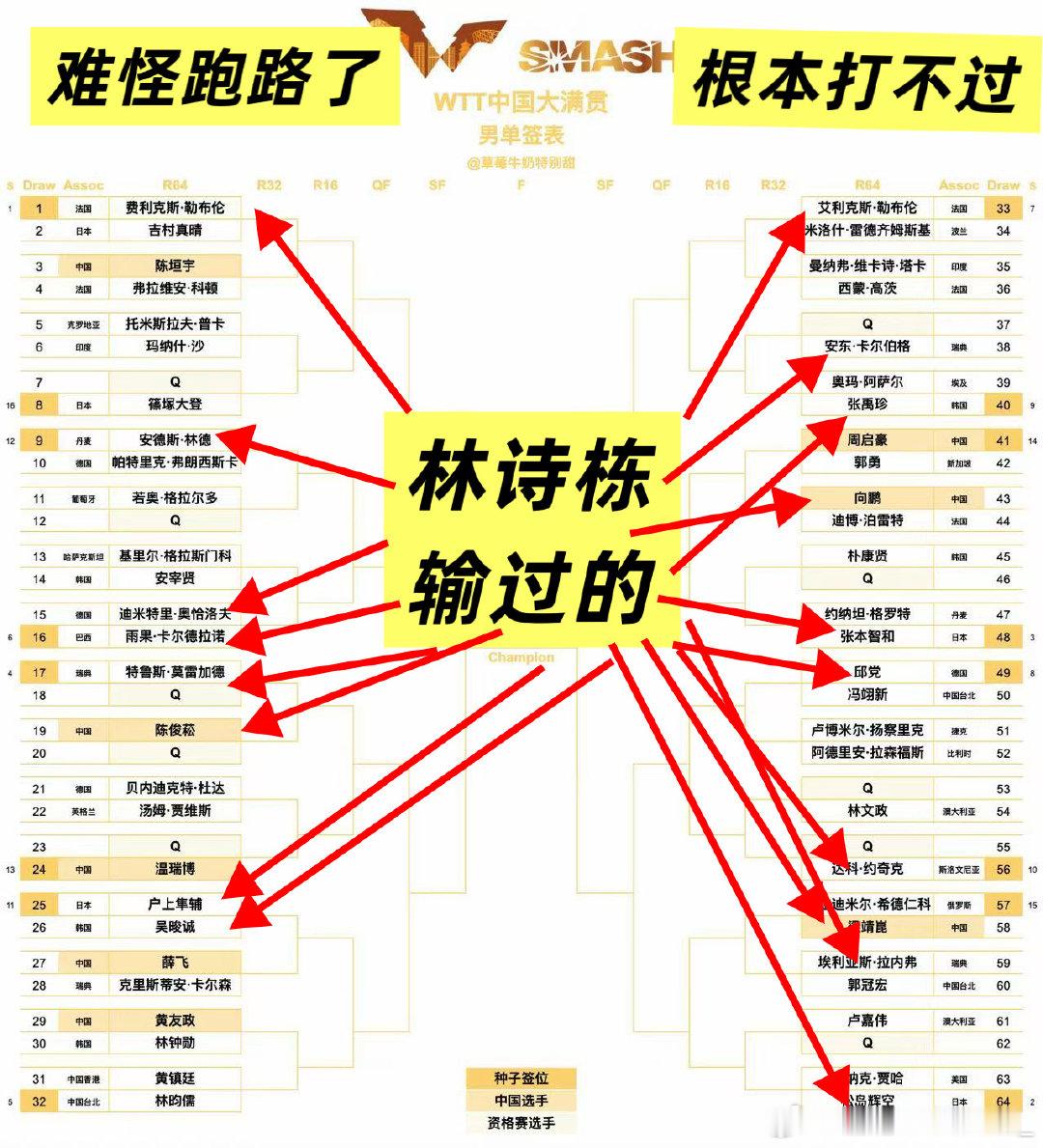 #王楚钦说男团打掉了自己部分精力#还不是因为洞洞避战 ​