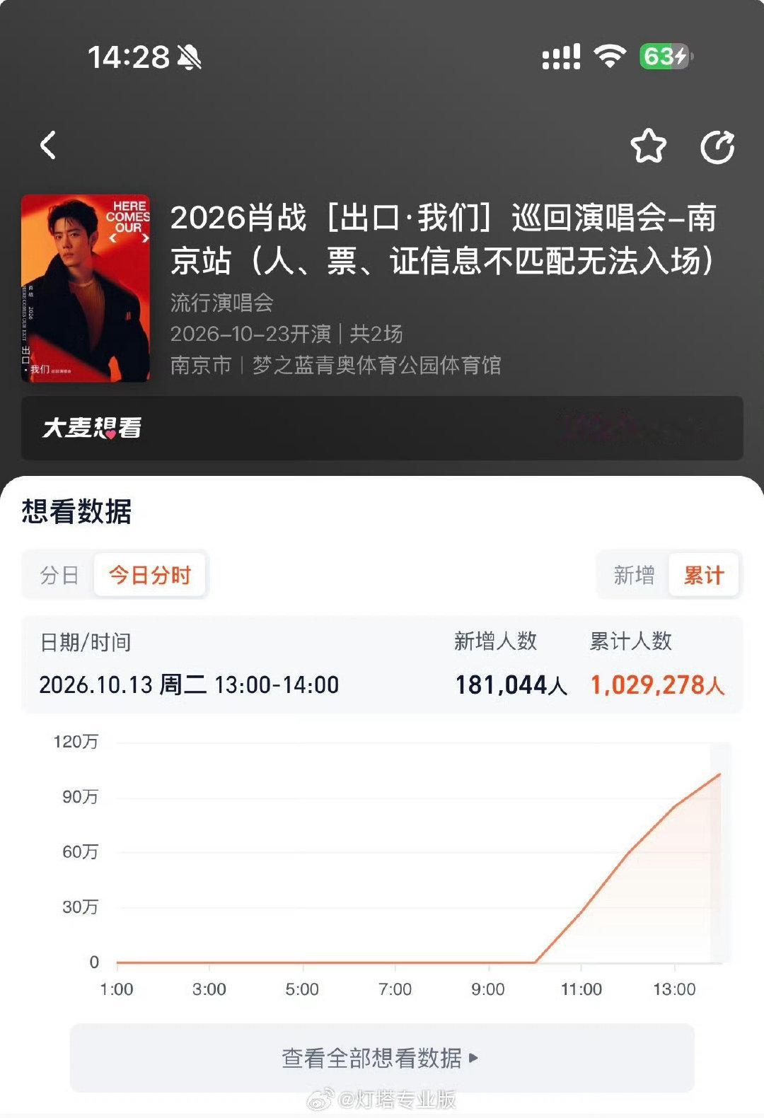 《2026肖战[出口·我们]巡回演唱会-南京站》官宣日大麦新增想看数超100万！ ​