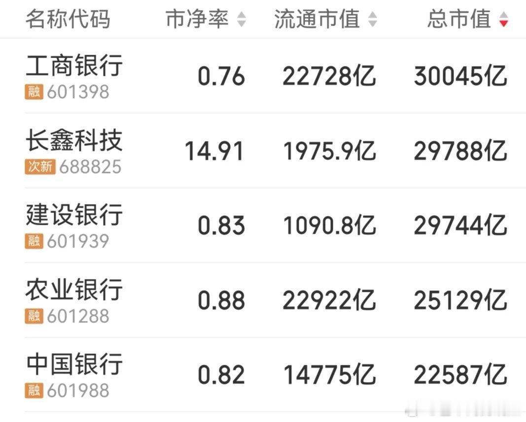 工商银行重回A股总市值第一[doge] ​