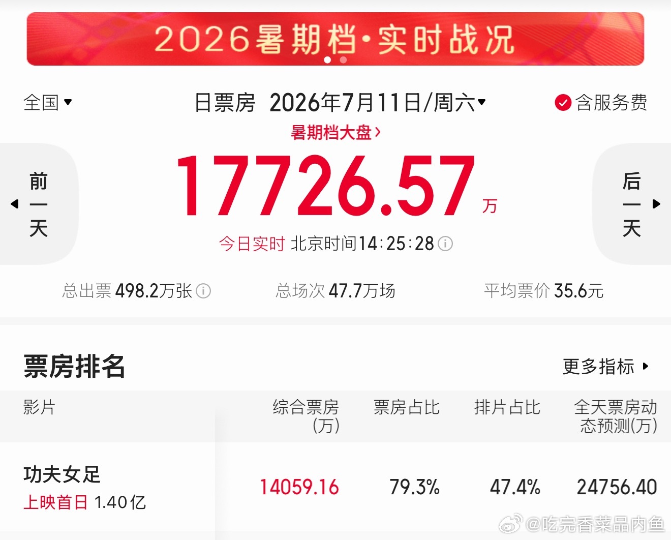 实时1.4亿，首日预测2.4亿，还被一堆人说不足，已经不识数了[dog...