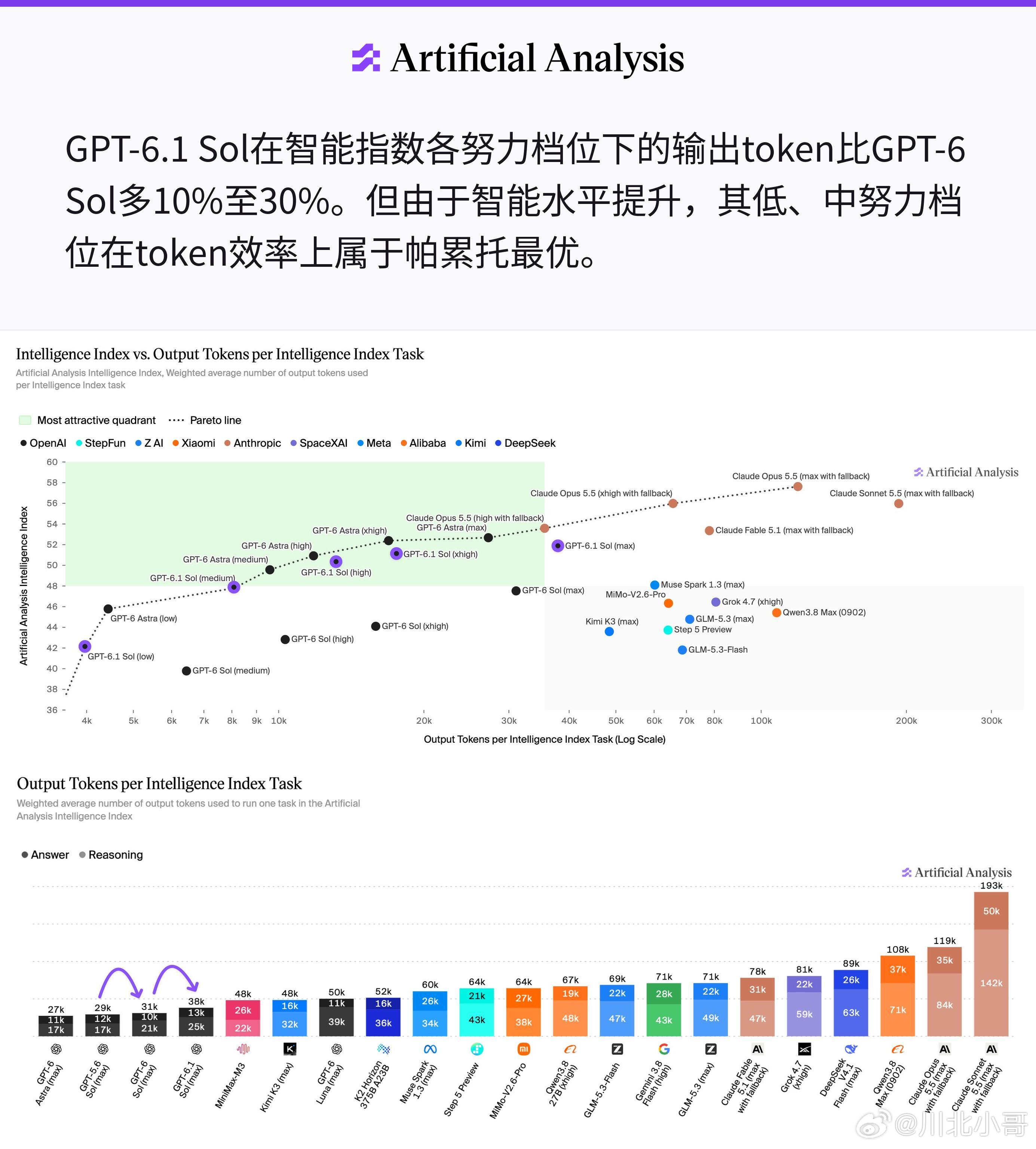 #GPT6.1Sol发布#OpenAI开发者日重磅上新，GPT-6.1 Sol重新定义大模型性价比

在今日OpenAI开发者活动日，GPT-6.1 Sol正式亮相。它在智能体编程、电脑操作、专业任务上性能逼近旗舰Astra，API费用仅为Astra的五分之一，被官方称作同性能下性价比最高模型。

这一举动撕开大模型行业新竞争方向：不再一味 ​
