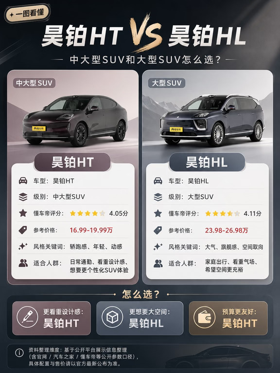 ✨昊铂 HT vs HL｜中大/大型SUV对比！