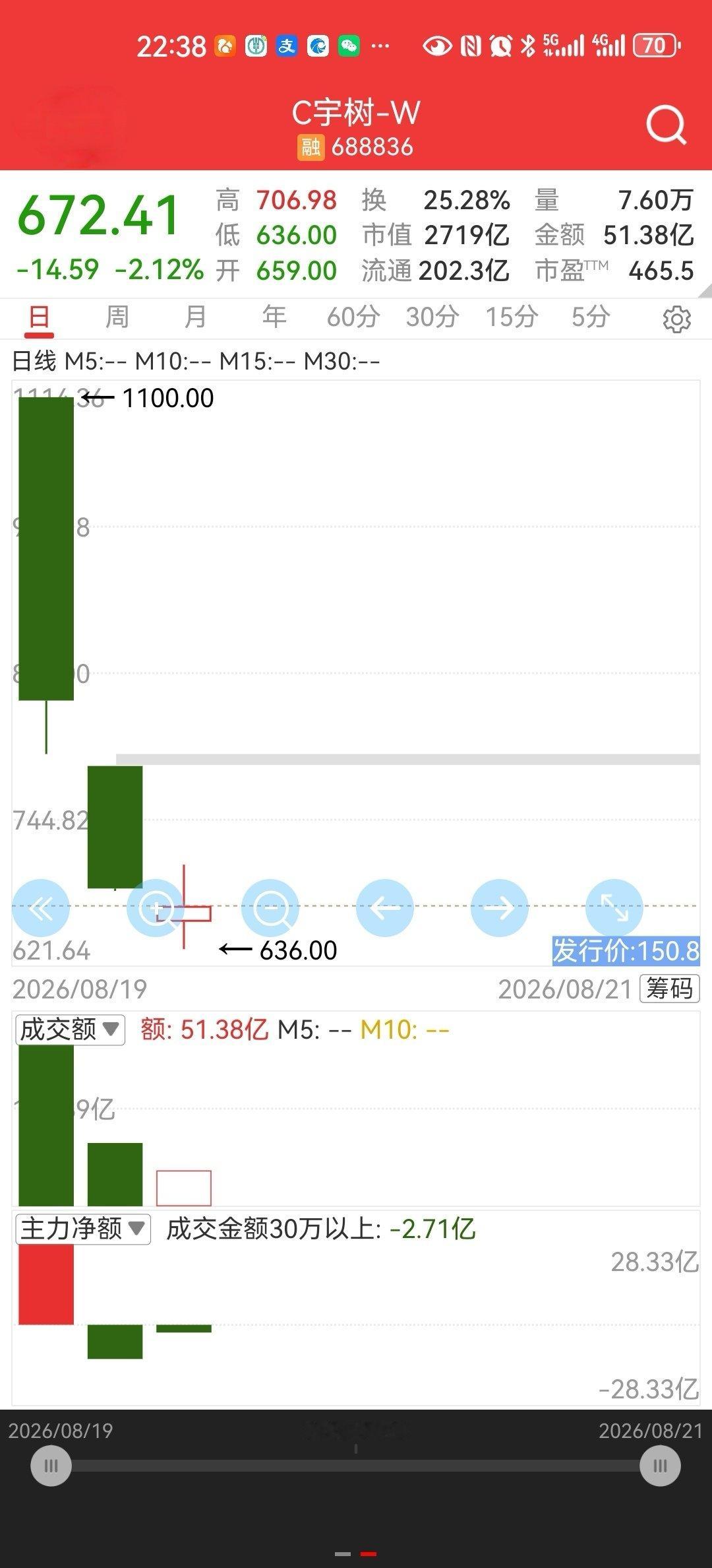 我们推崇极端交易，但从不参与炒新，因为炒新是破坏性的……
​宇树科技688836为什么1100开盘？因为炒新是围猎市场精心设计的手段之一。[作揖] ​
