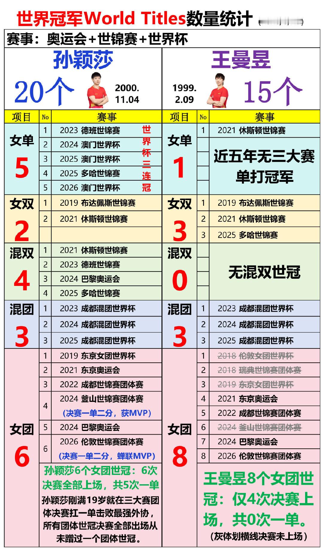 拿个20个世界冠军的孙颖莎，其中6个团体世冠，6次决赛都上场，5次一单，刚满19岁的颖莎就扛三大赛团体的一单了，所有团体全部出场，这就是实打实的孙颖莎💪
#孙颖莎国乒最年轻拿到20个世界冠军# ​