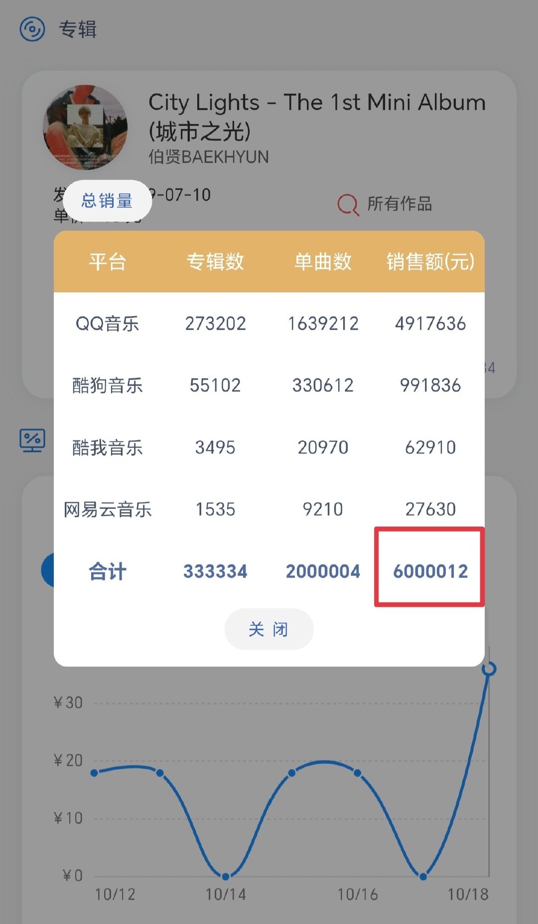 #边伯贤[超话]#数字专辑#边伯贤# 
单曲数已突破2⃣️0⃣️0⃣️万
销售额已突破6⃣️0⃣️0⃣️万元
✅是伯贤第2张突破600万销售额的专辑
✅kpop第39张突破600万销售额，solo歌手第9张，男solo歌手第4张
好强的路人盘[鼓掌]#边伯贤kpop中永一# ​