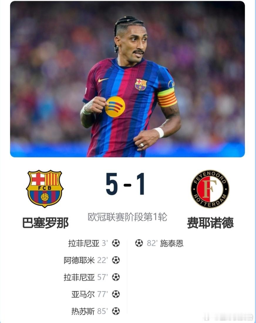 #巴萨5比1大胜费耶诺德#火力全开！巴萨5-1大胜费耶诺德拿下欧冠开门红，拉菲尼亚双响亚马尔1射2传！

北京时间9月10日00:45，欧冠联赛阶段第1轮，巴塞罗那坐镇诺坎普迎战费耶诺德。
 
开场仅仅3分钟，拉菲尼亚闪击破门，帮助巴萨早早取得领先。第22分钟阿德耶米远射得分扩大优势，上半场巴萨2-0领先对 ​