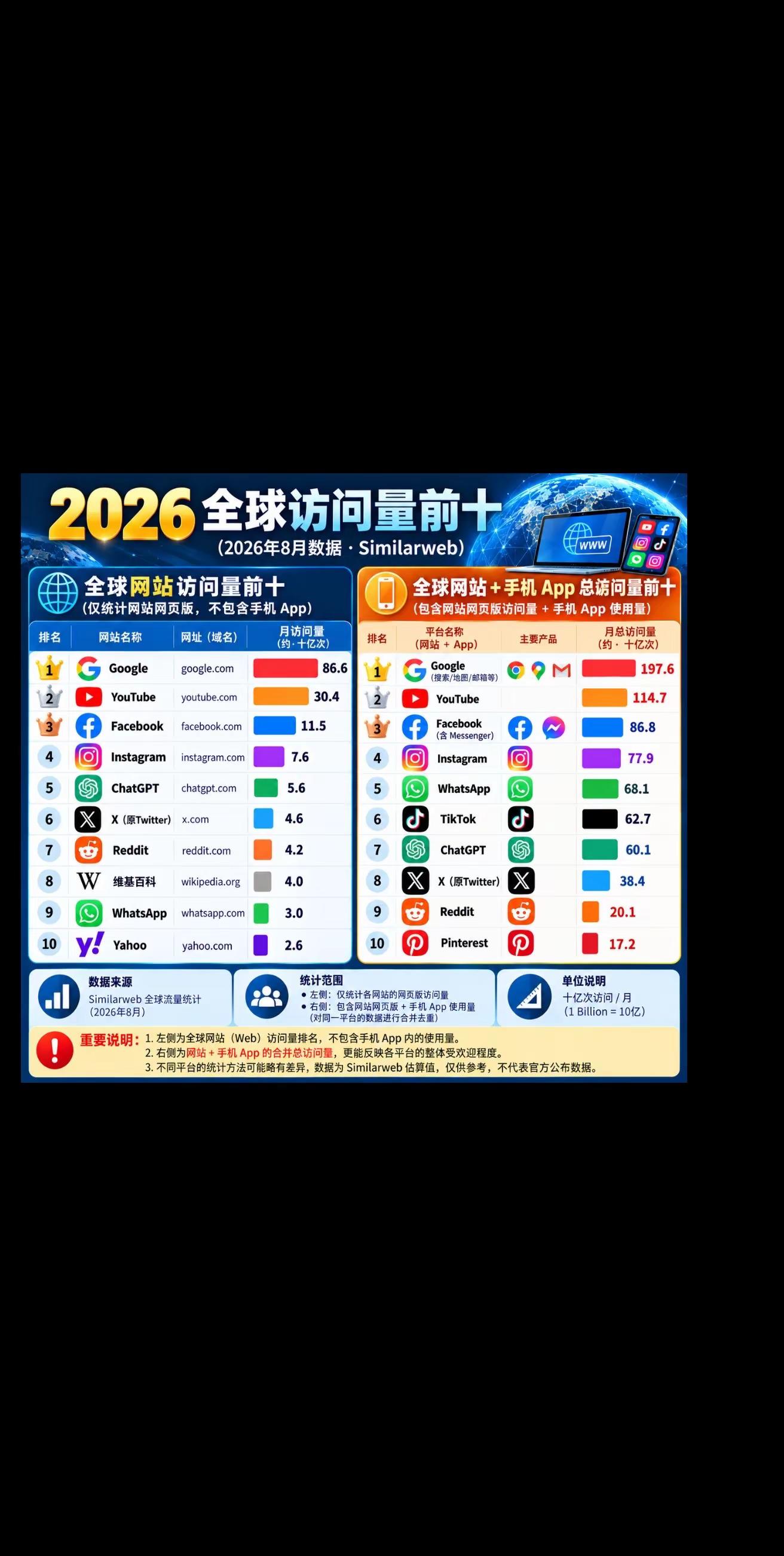 谷歌和百度差不多是同时起步的，差距太大了😅 Google 这个是真的遥遥领先呀
