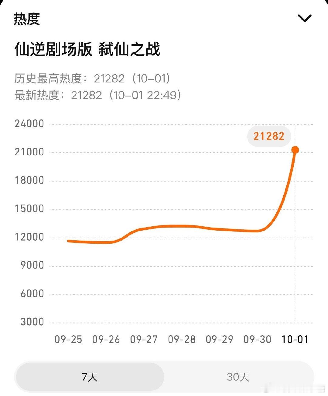 #仙逆动画真爱粉[超话]#  
差不多了，涨不动了[流鼻血] ​