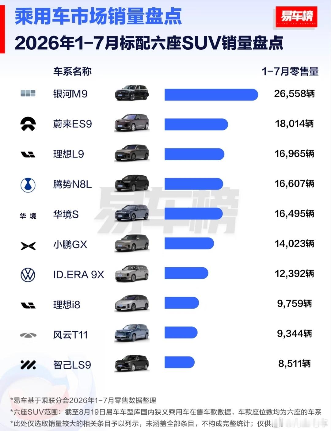 #大v聊车# 1-7月标配六座SUV车型销量top10，银河M9拿下第一名。
1. 银河M9：26558辆
​
2. 蔚来ES9：18014辆
​
3. 理想L9：16965辆
​
4. 腾势N8L：16607辆
​
5. 华境S：16495辆
​
6. 小鹏GX：14023辆
​
7. ID.ERA 9X：12392辆
​
8. 理想i8：9759辆
​
9. 风云T11：9344辆
​
10. 智己LS9：8511辆 ​