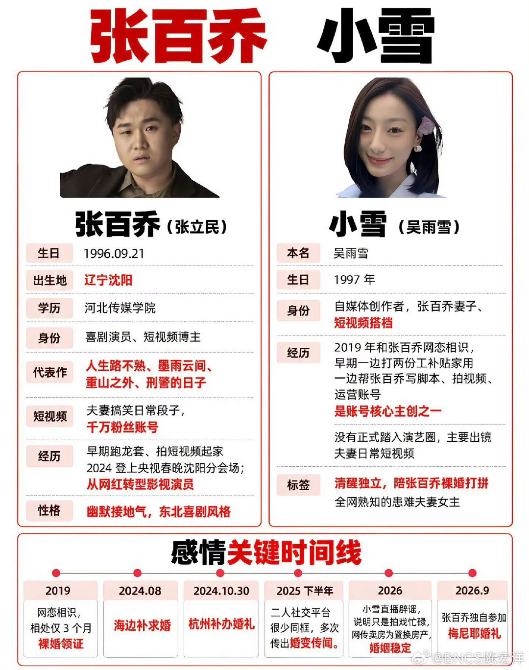 #张百乔小雪疑似离婚#
百乔和小雪的婚姻，只有他们自己清楚具体到什么程度，有什么隐患，猜想太多对于真相没有任何意义，该祝福祝福，美好的相遇与微笑的离别都是人生幸事，不是吗！！！#婚姻真相##人生的意义##幸得相遇离婚时# ​