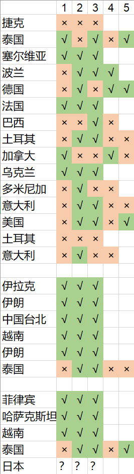 总结了一下我瓜女今年的国际洲际比赛每局胜负情况（打亚运决赛前）。
我们打VNL级别的队（不算亚洲日泰以外的对手），第一局胜负比是5-12，胜率只有30%，开局阶段明显低于自身正常水平，严重慢热；
第二局胜负比是12-5，胜率70%，说明适应强度之后能打出些东西，第三局11-6，胜率也挺高，第二三局的表 ​