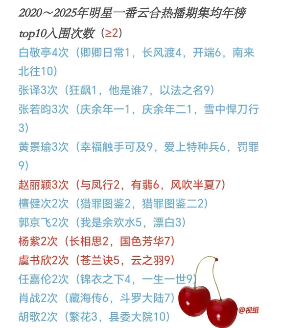 赵丽颖2020起唯一有三部一番年榜前10女演员