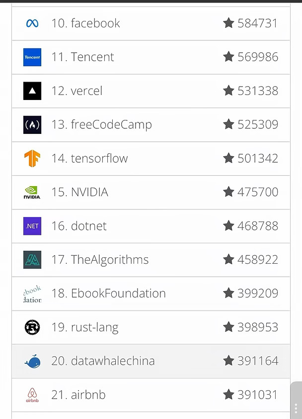 祝贺dw在github组织排名中挺进前二十！
