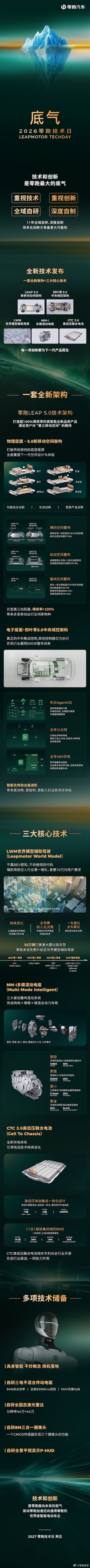 零跑全新技术成果正式亮相
技术底气从何而来？一篇带你看懂👇
从整车架构到电子、电池、电驱，从当下到未来探索
汇聚零跑前沿技术，为你带来更优质的体验，每一步都为你而来
#2026零跑技术日# ​