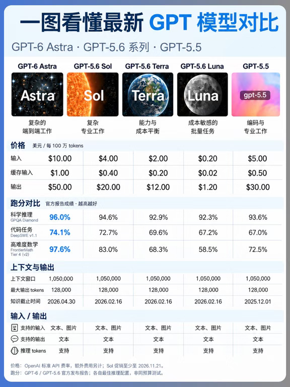 一图看懂最新GPT模型对比