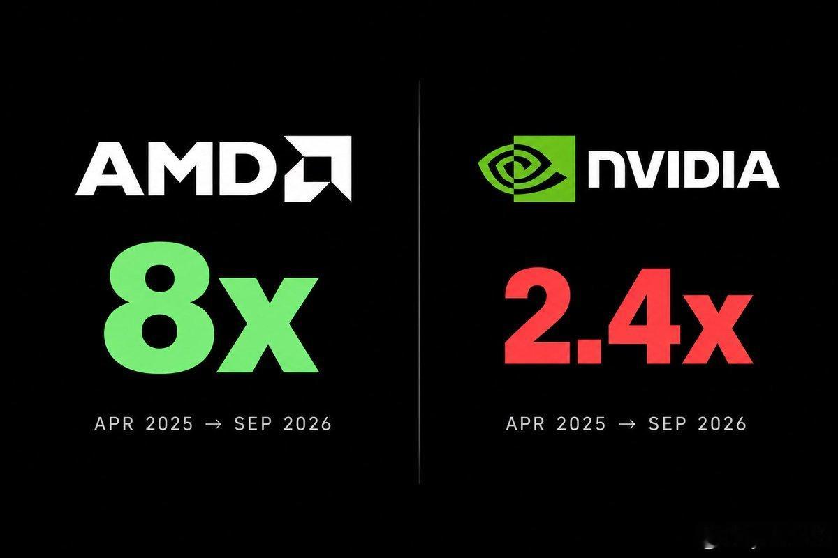 $AMD 在过去 17 个月里已经上涨了 8 倍。

$NVDA？“仅”上涨了 2.4 倍。

然而在同一时期，Nvidia 的收入增长了 118%，而 AMD 的增长了 55%。

那么为什么 $AMD 碾压了 $NVDA？

因为这一走势早在 2025 年 4 月之前就开始了。

从 2023 年初到 2025 年 4 月：

$NVDA：+540%
$AMD：+25%

Nvidia 已经 ​