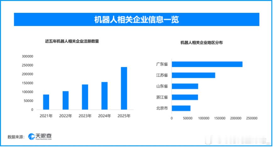 世界机器人大会设置三大主题展区，年内新增机器人相关企业超14.4万家

2026世界机器人大会在北京亦创国际会展中心开幕，其中单家企业展区面积达600平方米，集结超百款机器人产品，设置三大主题展区，完整覆盖从技术研发、产业落地到日常消费的全链条机器人应用场景。

三大展区各有侧重：面向技术从业 ​
