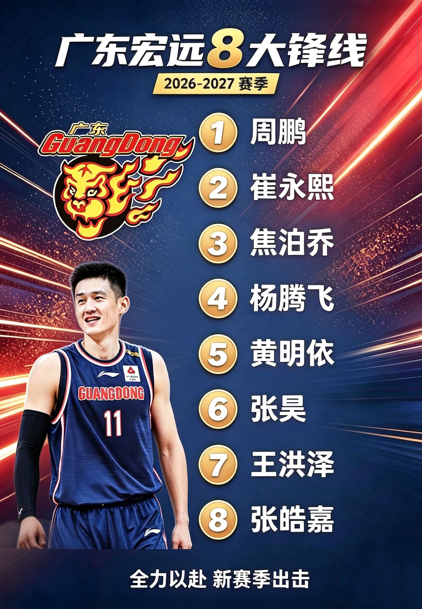 随着老将周鹏，新人杨腾飞的加入，广东男篮新赛季已经囤了8位锋线球员。接下来就看外援怎么选了 ！广东宏远 周鹏 崔永熙