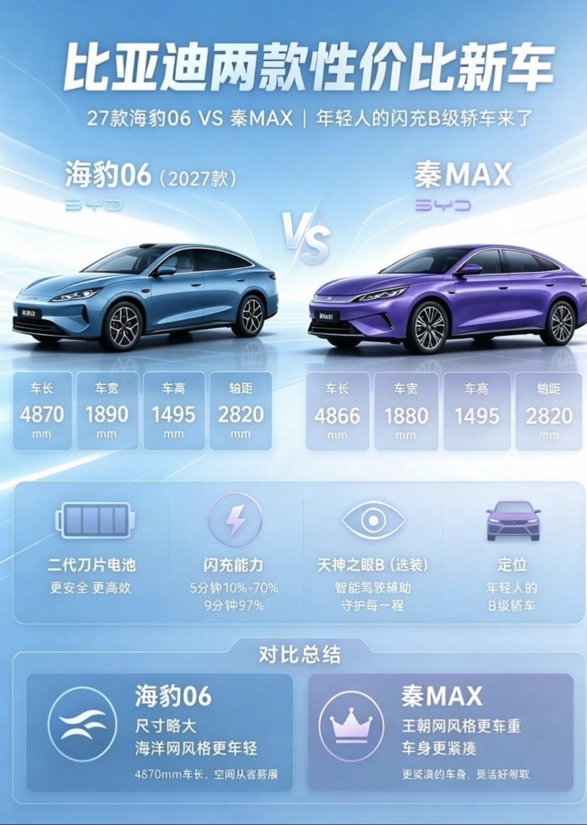 海豹06vs秦MAX！比亚迪两台B级新车，到底该选谁？
很多人问，海豹06和秦MAX看着差不多，价格也接近，那到底该下手哪台呢？
要知道为什么这么多人开BYD。因为好开、省钱、安全、舒适、耐开还不贵啊，便宜、质量不差，而且保有量大。我们来看看这两款车对比。
✅相同点：
▪同样轴距2820mm，后排空
